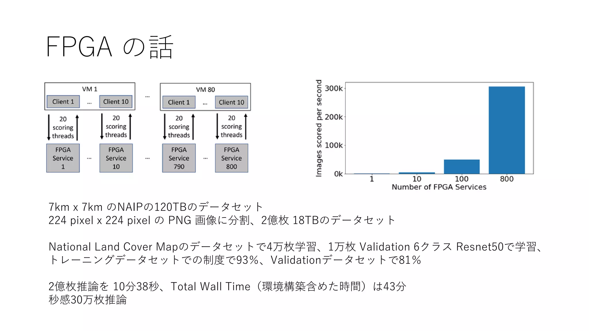 FPGA の話
7km x 7km のNAIPの120TBのデータセット
224 pixel x 224 pixel の PNG 画像に分割、2億枚 18TBのデータセット
National Land Cover Mapのデータセットで4万枚学習、1万枚 Validation 6クラス Resnet50で学習、
トレーニングデータセットでの制度で93％、Validationデータセットで81％
2億枚推論を 10分38秒、Total Wall Time（環境構築含めた時間）は43分
秒感30万枚推論
 