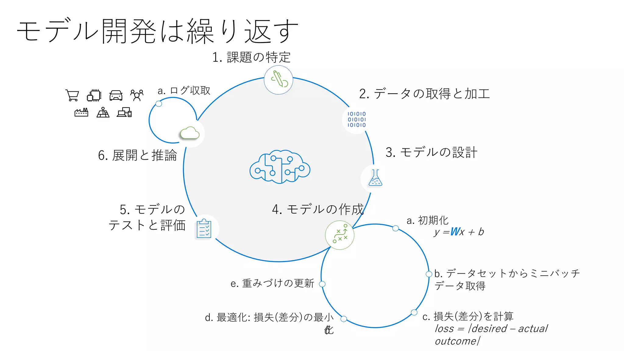 モデル開発は繰り返す
1. 課題の特定
2. データの取得と加工
3. モデルの設計
4. モデルの作成5. モデルの
テストと評価 a. 初期化
b. データセットからミニバッチ
データ取得
c. 損失(差分)を計算d. 最適化: 損失(差分)の最小
化
e. 重みづけの更新
y =Wx + b
loss = |desired – actual
outcome|
δ
6. 展開と推論
a. ログ収取
 