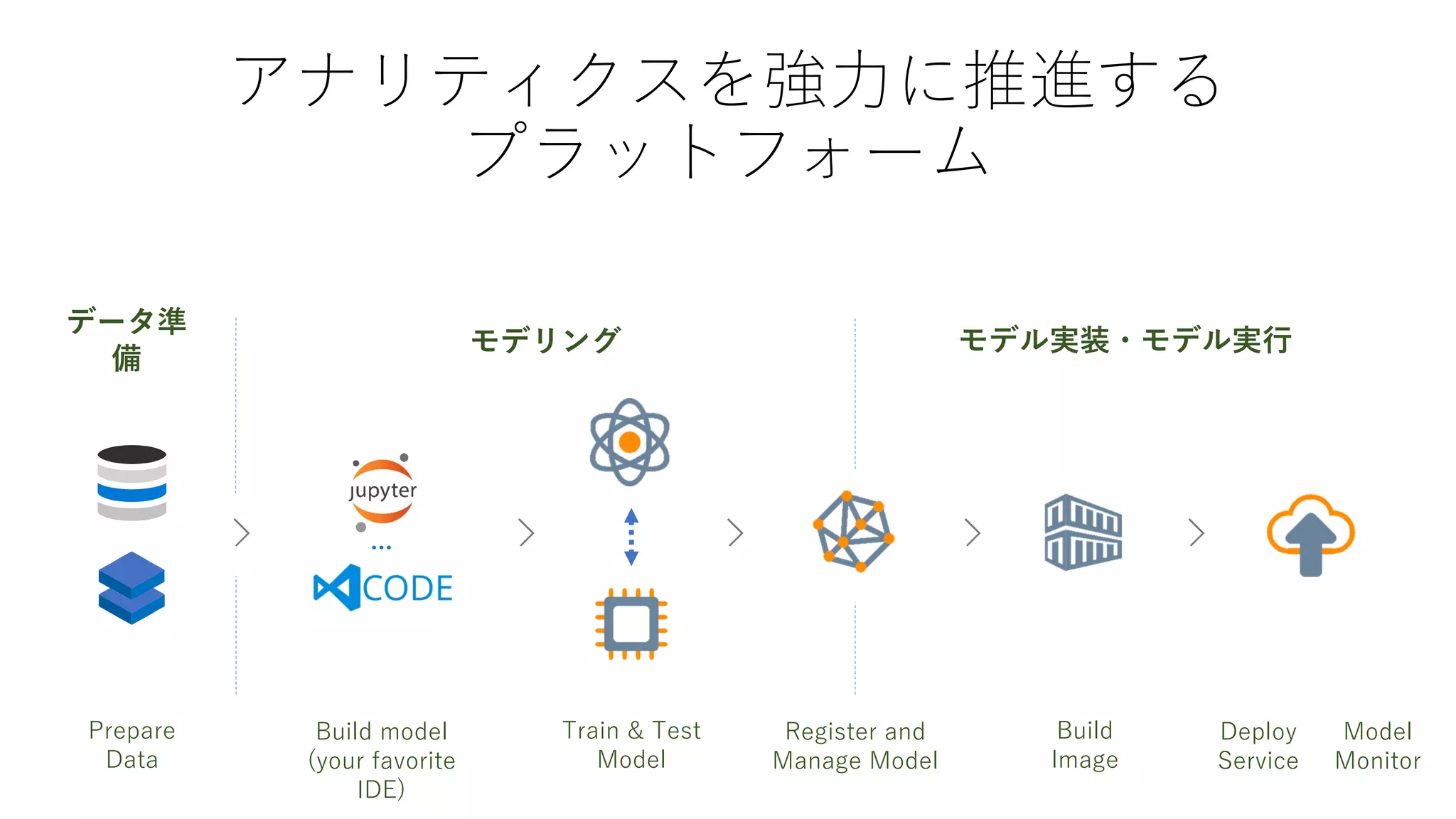 アナリティクスを強力に推進する
プラットフォーム
Prepare
Data
Register and
Manage Model
Train & Test
Model
Build
Image
…
Build model
(your favorite
IDE)
Deploy
Service
データ準
備
モデリング モデル実装・モデル実行
Model
Monitor
 