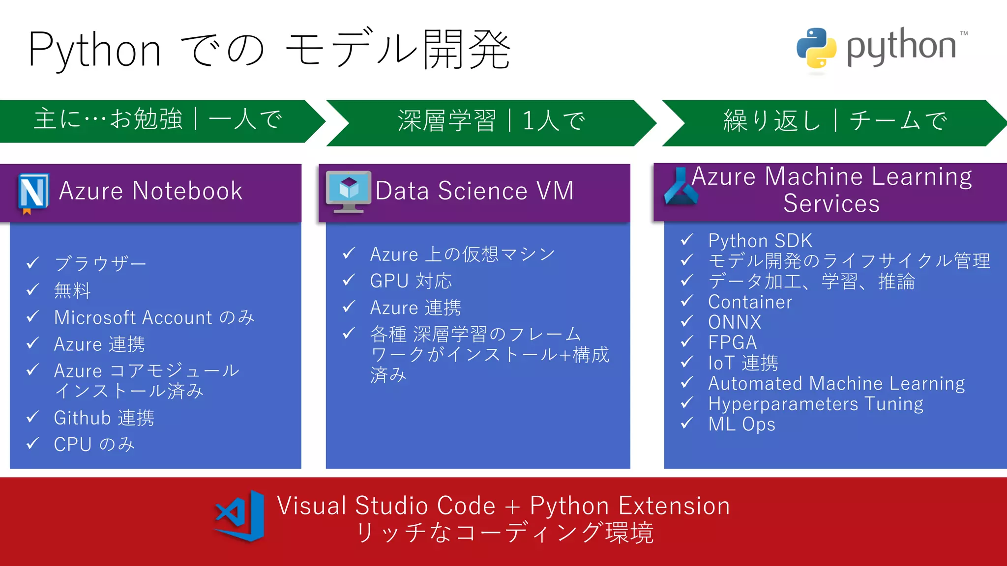 Python での モデル開発
✓ ブラウザー
✓ 無料
✓ Microsoft Account のみ
✓ Azure 連携
✓ Azure コアモジュール
インストール済み
✓ Github 連携
✓ CPU のみ
主に…お勉強 | 一人で
✓ Azure 上の仮想マシン
✓ GPU 対応
✓ Azure 連携
✓ 各種 深層学習のフレーム
ワークがインストール+構成
済み
深層学習 | 1人で 繰り返し | チームで
 