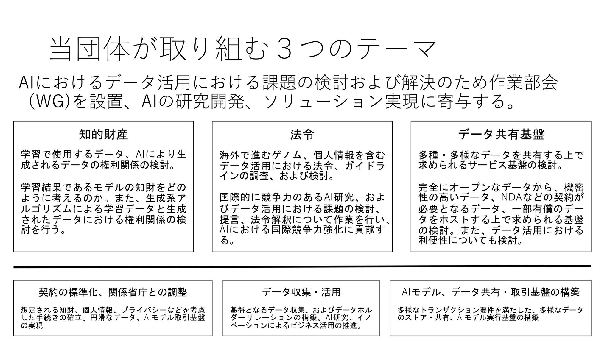 当団体が取り組む３つのテーマ
AIにおけるデータ活用における課題の検討および解決のため作業部会
（WG)を設置、AIの研究開発、ソリューション実現に寄与する。
知的財産
学習で使用するデータ、AIにより生
成されるデータの権利関係の検討。
学習結果であるモデルの知財をどの
ように考えるのか。また、生成系ア
ルゴリズムによる学習データと生成
されたデータにおける権利関係の検
討を行う。
データ共有基盤
多種・多様なデータを共有する上で
求められるサービス基盤の検討。
完全にオープンなデータから、機密
性の高いデータ、NDAなどの契約が
必要となるデータ、一部有償のデー
タをホストする上で求められる基盤
の検討。また、データ活用における
利便性についても検討。
法令
海外で進むゲノム、個人情報を含む
データ活用における法令、ガイドラ
インの調査、および検討。
国際的に競争力のあるAI研究、およ
びデータ活用における課題の検討、
提言、法令解釈について作業を行い、
AIにおける国際競争力強化に貢献す
る。
契約の標準化、関係省庁との調整
想定される知財、個人情報、プライバシーなどを考慮
した手続きの確立。円滑なデータ、AIモデル取引基盤
の実現
AIモデル、データ共有・取引基盤の構築
多様なトランザクション要件を満たした、多様なデータ
のストア・共有、AIモデル実行基盤の構築
データ収集・活用
基盤となるデータ収集、およびデータホル
ダーリレーションの構築。AI研究、イノ
ベーションによるビジネス活用の推進。
 