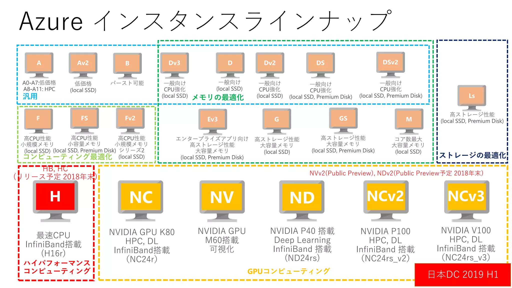 Azure インスタンスラインナップ
NC
NVIDIA GPU K80
HPC, DL
InfiniBand搭載
（NC24r）
最速CPU
InfiniBand搭載
(H16r)
H ND
NVIDIA P40 搭載
Deep Learning
InfiniBand 搭載
(ND24rs)
NVIDIA P100
HPC, DL
InfiniBand 搭載
（NC24rs_v2）
NCv2
NVIDIA GPU
M60搭載
可視化
NV
6
A Av2 B D Dv2Dv3 DS DSv2
G GSF Ev3FS Fv2 M
Ls汎用
コンピューティング最適化
メモリの最適化
ストレージの最適化
NVIDIA V100
HPC, DL
InfiniBand 搭載
（NC24rs_v3）
NCv3
ハイパフォーマンス
コンピューティング GPUコンピューティング
NVv2(Public Preview), NDv2(Public Preview予定 2018年末)
HB, HC
(リリース予定 2018年末)
日本DC 2019 H1
 