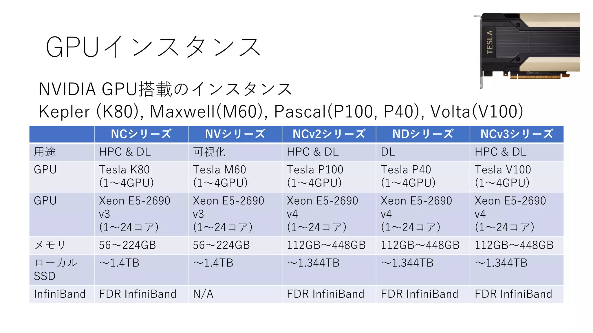 GPUインスタンス
NCシリーズ NVシリーズ NCv2シリーズ NDシリーズ NCv3シリーズ
用途 HPC & DL 可視化 HPC & DL DL HPC & DL
GPU Tesla K80
(1～4GPU)
Tesla M60
(1～4GPU)
Tesla P100
(1～4GPU)
Tesla P40
(1～4GPU)
Tesla V100
(1～4GPU)
GPU Xeon E5-2690
v3
(1～24コア)
Xeon E5-2690
v3
(1～24コア)
Xeon E5-2690
v4
(1～24コア)
Xeon E5-2690
v4
(1～24コア)
Xeon E5-2690
v4
(1～24コア)
メモリ 56～224GB 56～224GB 112GB～448GB 112GB～448GB 112GB～448GB
ローカル
SSD
～1.4TB ～1.4TB ～1.344TB ～1.344TB ～1.344TB
InfiniBand FDR InfiniBand N/A FDR InfiniBand FDR InfiniBand FDR InfiniBand
 
