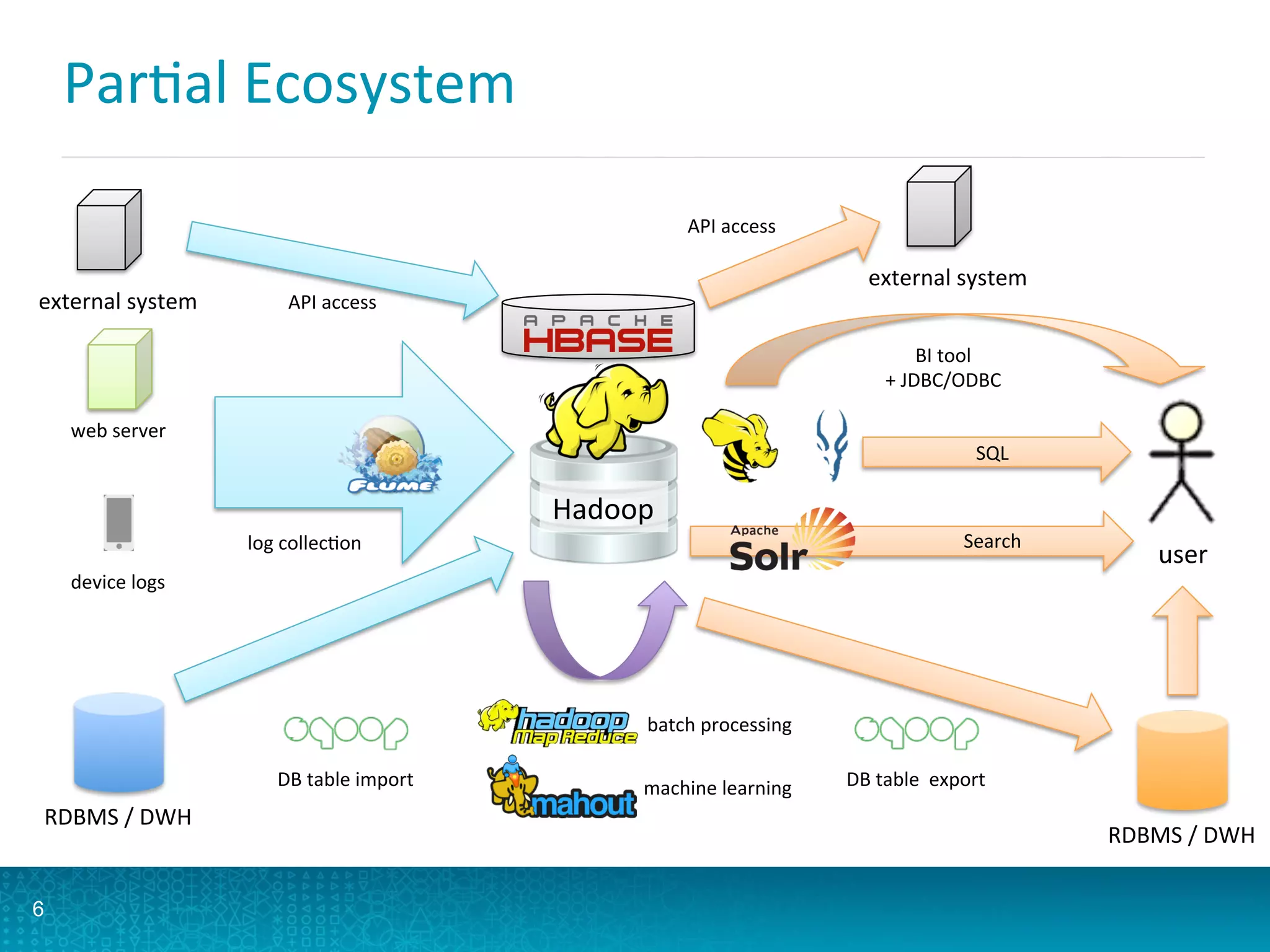 ParLal	
  Ecosystem	
  
6
Hadoop	
  
external	
  system	
  
RDBMS	
  /	
  DWH	
  
web	
  server	
  
device	
  logs	
  
API	
  access	
  
log	
  collecLon	
  
DB	
  table	
  import	
  
batch	
  processing	
  
machine	
  learning	
  
external	
  system	
  
API	
  access	
  
user	
  
RDBMS	
  /	
  DWH	
  
DB	
  table	
  	
  export	
  
BI	
  tool	
  
+	
  JDBC/ODBC	
  
Search	
  
SQL	
  
 