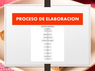 PROCESO DE ELABORACION
 