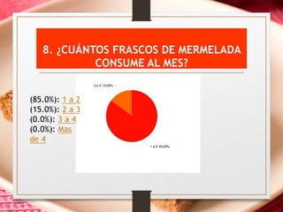 8. ¿CUÁNTOS FRASCOS DE MERMELADA
CONSUME AL MES?
(85.0%): 1 a 2
(15.0%): 2 a 3
(0.0%): 3 a 4
(0.0%): Mas
de 4
 