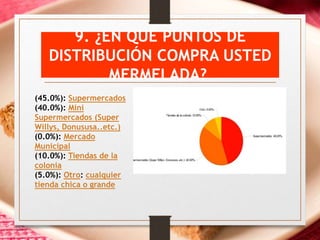 9. ¿EN QUÉ PUNTOS DE
DISTRIBUCIÓN COMPRA USTED
MERMELADA?
(45.0%): Supermercados
(40.0%): Mini
Supermercados (Super
Willys, Donususa..etc.)
(0.0%): Mercado
Municipal
(10.0%): Tiendas de la
colonia
(5.0%): Otro: cualquier
tienda chica o grande
 