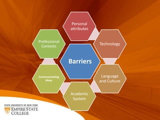 Barriers
Personal
attributes
Technology
Language
and Culture
Academic
System
Communicating
Ideas
Professional
Contexts
 
