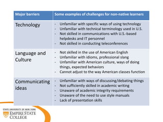 Major barriers Some examples of challenges for non-native learners
Technology - Unfamiliar with specific ways of using tec...