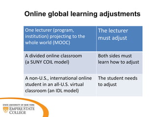 Online global learning adjustments
One lecturer (program,
institution) projecting to the
whole world (MOOC)
The lecturer
must adjust
A divided online classroom
(a SUNY COIL model)
Both sides must
learn how to adjust
A non-U.S., international online
student in an all-U.S. virtual
classroom (an IDL model)
The student needs
to adjust
 
