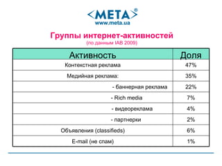 Группы интернет-активностей (по данным  IAB 2009 ) 1% E-mail ( не спам ) 6% Объявления ( classifieds ) 2% - партнерки  4% - видеореклама 7% -  Rich media 22% - баннерная реклама 35% Медийная реклама: 47% Контекстная реклама Доля Активность 