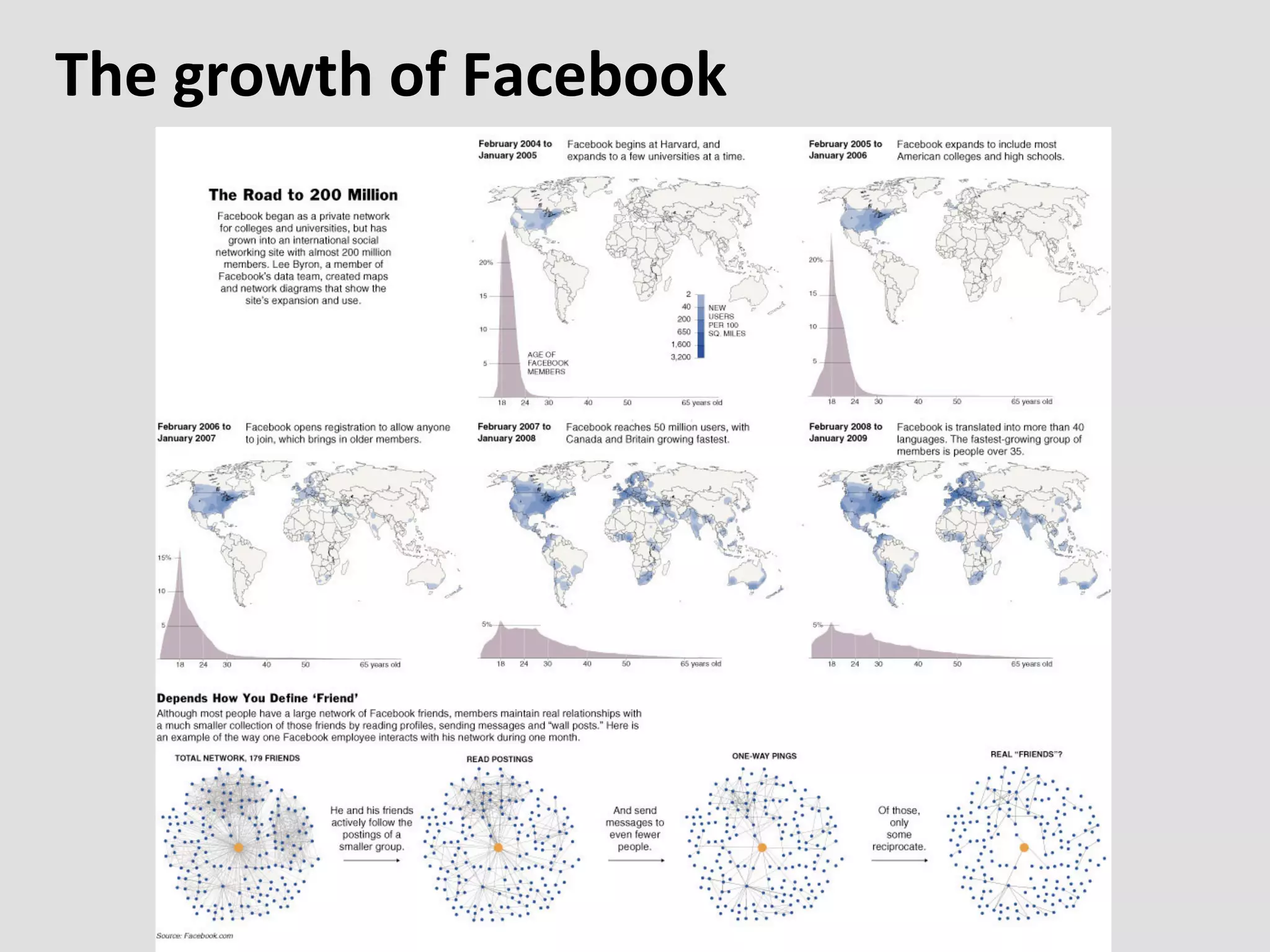 The	
  growth	
  of	
  Facebook	
  
 