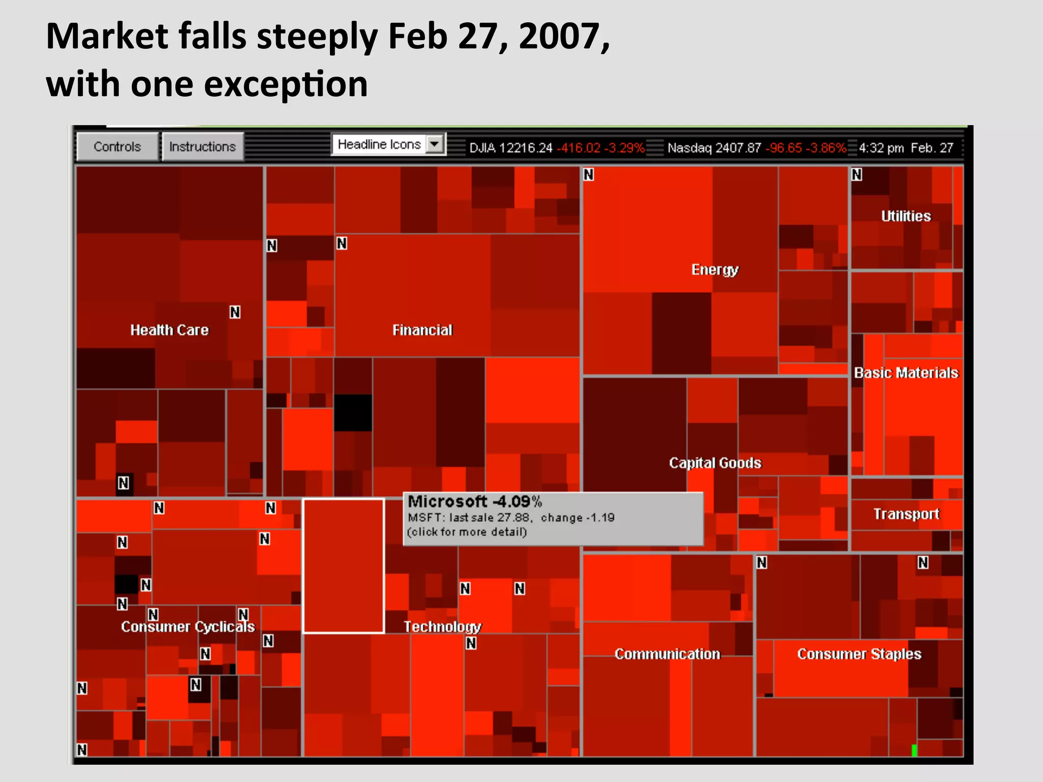 Market	
  falls	
  steeply	
  Feb	
  27,	
  2007,	
  	
  
with	
  one	
  excep(on	
  
 