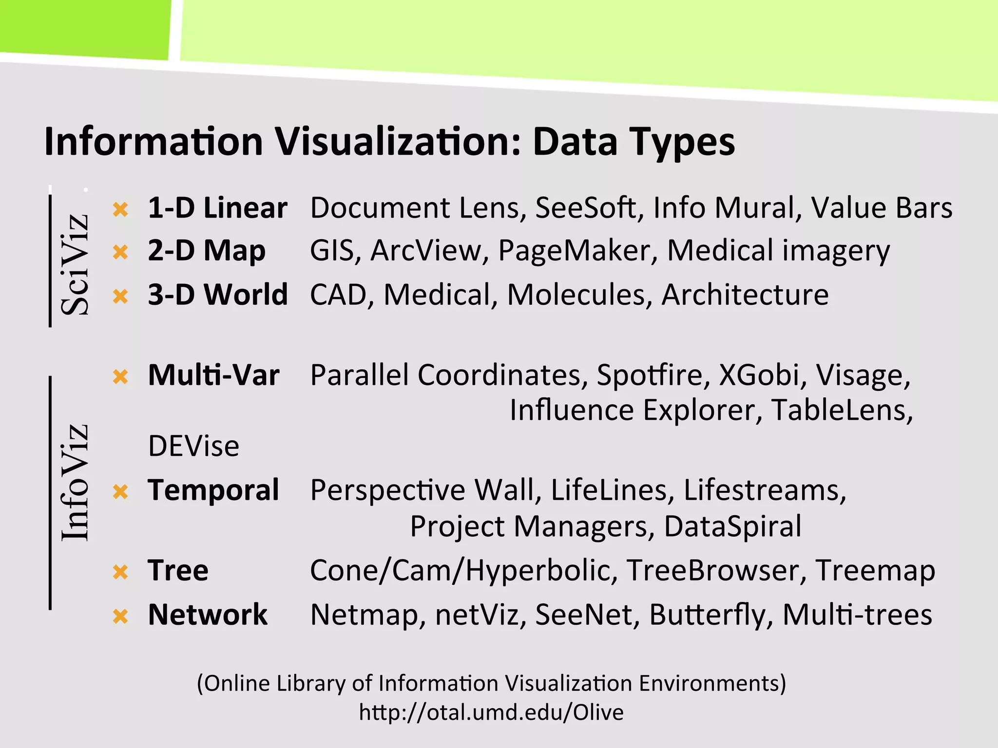 Informa(on	
  Visualiza(on:	
  Data	
  Types	
  
SciViz .


           Ò    1-­‐D	
  Linear 	
  Document	
  Lens,	
  SeeSo^,	
  Info	
  Mural,	
  Value	
  Bars	
  
           Ò    2-­‐D	
  Map	
   	
  GIS,	
  ArcView,	
  PageMaker,	
  Medical	
  imagery	
  
           Ò    3-­‐D	
  World	
   	
  CAD,	
  Medical,	
  Molecules,	
  Architecture	
  
                 	
  
           Ò    Mul(-­‐Var	
   	
  Parallel	
  Coordinates,	
  Spo_ire,	
  XGobi,	
  Visage,	
  
                          	
        	
           	
         	
  Inﬂuence	
  Explorer,	
  TableLens,	
  
InfoViz




                 DEVise	
  
           Ò    Temporal	
   	
  Perspec+ve	
  Wall,	
  LifeLines,	
  Lifestreams,	
  	
  
                          	
        	
           	
  Project	
  Managers,	
  DataSpiral	
  
           Ò    Tree	
             	
  Cone/Cam/Hyperbolic,	
  TreeBrowser,	
  Treemap	
  
           Ò    Network 	
  Netmap,	
  netViz,	
  SeeNet,	
  BuKerﬂy,	
  Mul+-­‐trees	
  
                      (Online	
  Library	
  of	
  Informa+on	
  Visualiza+on	
  Environments)	
  
                                             hKp://otal.umd.edu/Olive	
  
 