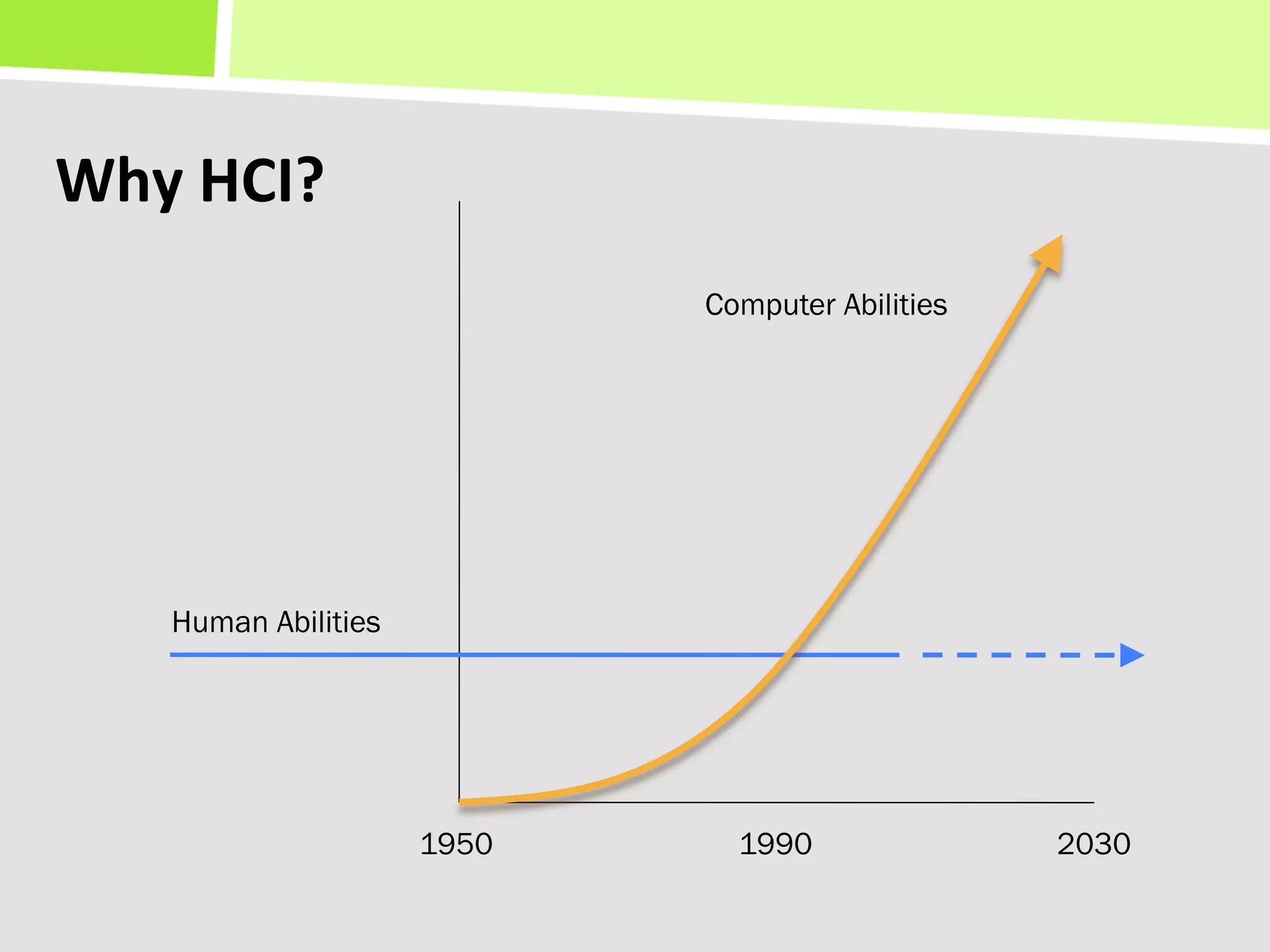 Why	
  HCI?	
  
                               Computer Abilities




      Human Abilities




                        1950     1990               2030
 