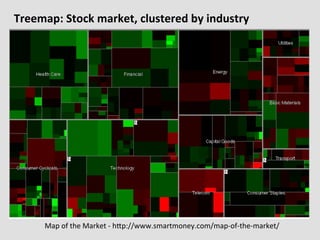 Treemap:	
  Stock	
  market,	
  clustered	
  by	
  industry	
  




        Map	
  of	
  the	
  Market	
  -­‐	
  hKp://www.smartmoney.com/map-­‐of-­‐the-­‐market/	
  
 