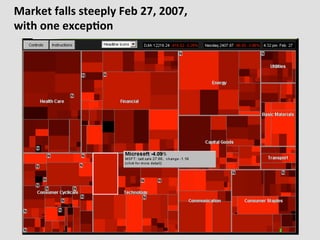 Market	
  falls	
  steeply	
  Feb	
  27,	
  2007,	
  	
  
with	
  one	
  excep(on	
  
 