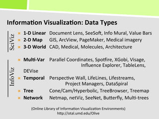 Informa(on	
  Visualiza(on:	
  Data	
  Types	
  
SciViz .


           Ò    1-­‐D	
  Linear 	
  Document	
  Lens,	
  SeeSo^,	
  Info	
  Mural,	
  Value	
  Bars	
  
           Ò    2-­‐D	
  Map	
   	
  GIS,	
  ArcView,	
  PageMaker,	
  Medical	
  imagery	
  
           Ò    3-­‐D	
  World	
   	
  CAD,	
  Medical,	
  Molecules,	
  Architecture	
  
                 	
  
           Ò    Mul(-­‐Var	
   	
  Parallel	
  Coordinates,	
  Spo_ire,	
  XGobi,	
  Visage,	
  
                          	
        	
           	
         	
  Inﬂuence	
  Explorer,	
  TableLens,	
  
InfoViz




                 DEVise	
  
           Ò    Temporal	
   	
  Perspec+ve	
  Wall,	
  LifeLines,	
  Lifestreams,	
  	
  
                          	
        	
           	
  Project	
  Managers,	
  DataSpiral	
  
           Ò    Tree	
             	
  Cone/Cam/Hyperbolic,	
  TreeBrowser,	
  Treemap	
  
           Ò    Network 	
  Netmap,	
  netViz,	
  SeeNet,	
  BuKerﬂy,	
  Mul+-­‐trees	
  
                      (Online	
  Library	
  of	
  Informa+on	
  Visualiza+on	
  Environments)	
  
                                             hKp://otal.umd.edu/Olive	
  
 