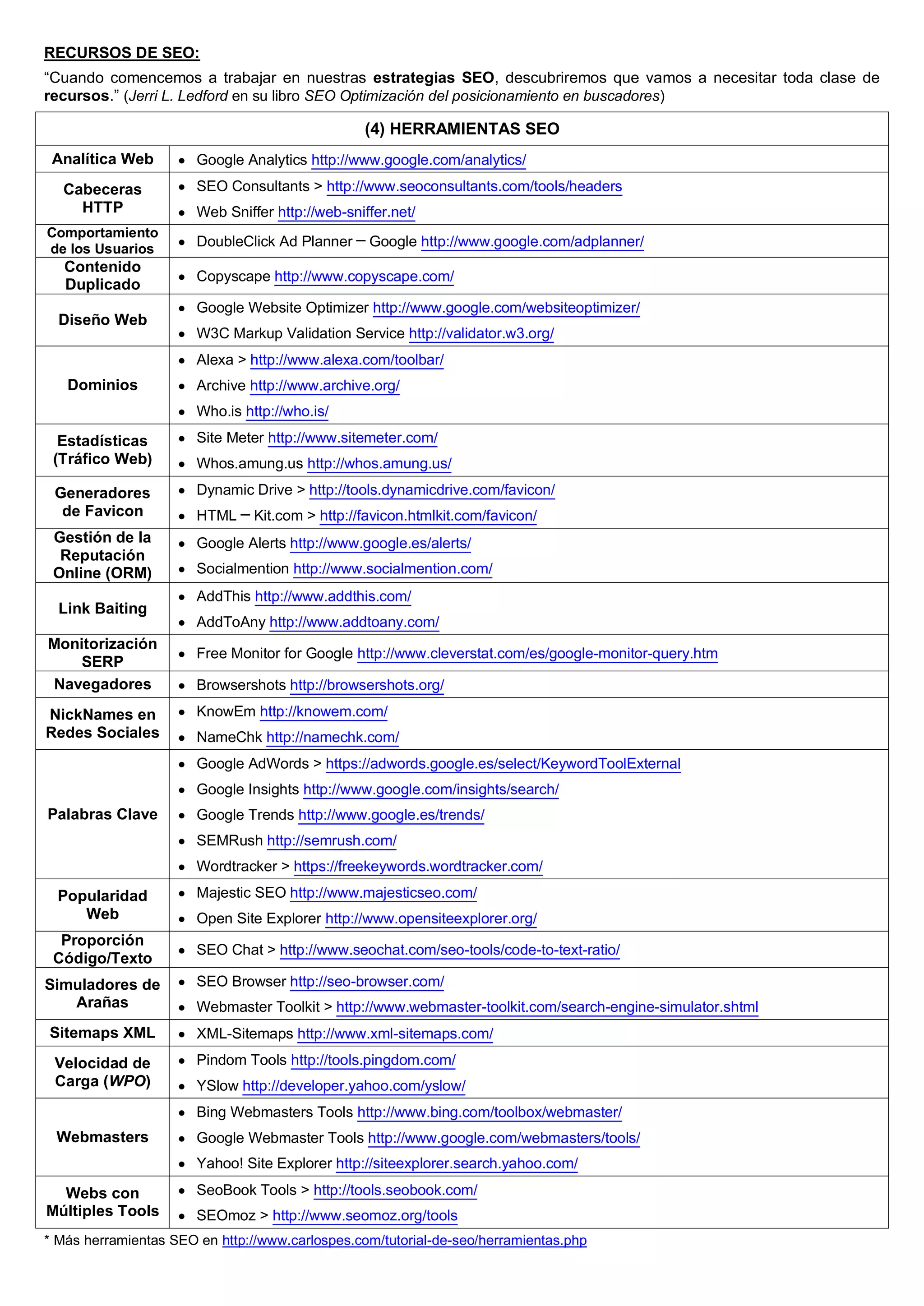 RECURSOS DE SEO:
“Cuando comencemos a trabajar en nuestras estrategias SEO, descubriremos que vamos a necesitar toda clase de
recursos.” (Jerri L. Ledford en su libro SEO Optimización del posicionamiento en buscadores)

                                                 (4) HERRAMIENTAS SEO
 Analítica Web         Google Analytics http://www.google.com/analytics/

  Cabeceras            SEO Consultants > http://www.seoconsultants.com/tools/headers
    HTTP               Web Sniffer http://web-sniffer.net/
Comportamiento
de los Usuarios
                       DoubleClick Ad Planner ─ Google http://www.google.com/adplanner/
   Contenido
                       Copyscape http://www.copyscape.com/
   Duplicado
                       Google Website Optimizer http://www.google.com/websiteoptimizer/
  Diseño Web
                       W3C Markup Validation Service http://validator.w3.org/
                       Alexa > http://www.alexa.com/toolbar/
   Dominios            Archive http://www.archive.org/
                       Who.is http://who.is/

  Estadísticas         Site Meter http://www.sitemeter.com/
 (Tráfico Web)         Whos.amung.us http://whos.amung.us/
 Generadores           Dynamic Drive > http://tools.dynamicdrive.com/favicon/
  de Favicon           HTML ─ Kit.com > http://favicon.htmlkit.com/favicon/
 Gestión de la         Google Alerts http://www.google.es/alerts/
  Reputación
 Online (ORM)          Socialmention http://www.socialmention.com/
                       AddThis http://www.addthis.com/
  Link Baiting
                       AddToAny http://www.addtoany.com/
Monitorización
                       Free Monitor for Google http://www.cleverstat.com/es/google-monitor-query.htm
    SERP
Navegadores            Browsershots http://browsershots.org/

NickNames en           KnowEm http://knowem.com/
Redes Sociales         NameChk http://namechk.com/
                       Google AdWords > https://adwords.google.es/select/KeywordToolExternal
                       Google Insights http://www.google.com/insights/search/
Palabras Clave         Google Trends http://www.google.es/trends/
                       SEMRush http://semrush.com/
                       Wordtracker > https://freekeywords.wordtracker.com/
  Popularidad          Majestic SEO http://www.majesticseo.com/
     Web               Open Site Explorer http://www.opensiteexplorer.org/
  Proporción
                       SEO Chat > http://www.seochat.com/seo-tools/code-to-text-ratio/
 Código/Texto
Simuladores de         SEO Browser http://seo-browser.com/
   Arañas              Webmaster Toolkit > http://www.webmaster-toolkit.com/search-engine-simulator.shtml
Sitemaps XML           XML-Sitemaps http://www.xml-sitemaps.com/

 Velocidad de          Pindom Tools http://tools.pingdom.com/
 Carga (WPO)           YSlow http://developer.yahoo.com/yslow/
                       Bing Webmasters Tools http://www.bing.com/toolbox/webmaster/
 Webmasters            Google Webmaster Tools http://www.google.com/webmasters/tools/
                       Yahoo! Site Explorer http://siteexplorer.search.yahoo.com/

  Webs con             SeoBook Tools > http://tools.seobook.com/
Múltiples Tools        SEOmoz > http://www.seomoz.org/tools
* Más herramientas SEO en http://www.carlospes.com/tutorial-de-seo/herramientas.php
 