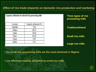 Effect of rice trade (imports) on domestic rice production and marketing
Capacity utilisation in selected rice processing mills
Location Capacityutilisation (%)
Abakiliki 7.06
Afikpo 40.27
Adani 20.46
Omor 60.36
Ogoja 8.89
Bende 5.41
• The small rice processing mills are the most dominant in Nigeria
• Low effective capacity utilisation in small rice mills
Three types of rice
processing mills
Traditional/hand
Small rice mills
Large rice mills
 