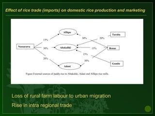 Effect of rice trade (imports) on domestic rice production and marketing
Nassarawa
Afikpo
Abakaliki
Adani
Benue
Gombe
Taraba
20%30%
15%
30%
15%
30%
20%
15%
Figure External sources of paddy rice to Abakaliki, Adani and Afikpo rice mills.
Loss of rural farm labour to urban migration
Rise in intra regional trade
 