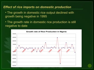 Effect of rice imports on domestic production
Growth rate of Rice Production in Nigeria
-500000
-400000
-300000
-200000
-100000
0
100000
200000
300000
400000
1
9
6
2
1
9
6
8
1
9
7
4
1
9
8
0
1
9
8
6
1
9
9
2
1
9
9
8
• The growth in domestic rice output declined with
growth being negative in 1995
• The growth rate in domestic rice production is still
negative to date
 