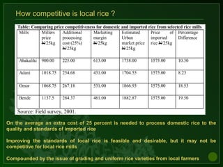 How competitive is local rice ?
Table: Comparing price competitiveness for domestic and imported rice from selected rice mills
Mills Millers
price
N/25kg
Additional
processing
cost (25%)
N/25kg
Marketing
margin
N/25kg
Estimated
Urban
market price
N/25kg
Price of
imported
rice N/25kg
Percentage
Difference
Abakaliki 900.00 225.00 613.00 1738.00 1575.00 10.30
Adani 1018.75 254.68 431.00 1704.55 1575.00 8.23
Omor 1068.75 267.18 531.00 1866.93 1575.00 18.53
Bende 1137.5 284.37 461.00 1882.87 1575.00 19.50
Source: Field survey, 2001.
On the average an extra cost of 25 percent is needed to process domestic rice to the
quality and standards of imported rice
Improving the standards of local rice is feasible and desirable, but it may not be
competitive for local rice mills
Compounded by the issue of grading and uniform rice varieties from local farmers
 