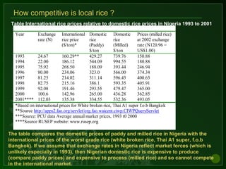Table International rice prices relative to domestic rice prices in Nigeria 1993 to 2001
Year Exchange
rate (N)
International
rice price
($/ton)*
Domestic
rice
(Paddy)
$/ton
Domestic
rice
(Milled)
$/ton
Prices (milled rice)
at 2002 exchange
rate (N120.96 =
US$1.00)
1993 24.67 160.29** 429.27 739.76 150.88
1994 22.00 186.12 544.09 994.55 180.88
1995 75.92 268.50 188.09 393.44 246.94
1996 80.00 234.06 323.0 566.00 374.34
1997 81.25 214.02 311.14 596.43 400.63
1998 82.75 215.16 386.1 593.35 405.91
1999 92.08 191.46 293.55 479.47 365.00
2000 100.6 142.96 265.00 436.28 362.85
2001**** 112.03 135.38 334.55 532.36 493.05
*Based on international prices for White broken rice, Thai A1 super f.o.b Bangkok
**Source http://apps2.fao.org/servlet/org.fao.waicent.ciwp.CIWPQueryServlet
***Source: PCU data Average annual market prices, 1993 t0 2000
****Source RUSEP website: www.rusep.org
How competitive is local rice ?
The table compares the domestic prices of paddy and milled rice in Nigeria with the
international prices of the worst grade rice (white broken rice, Thai A1 super, f.o.b
Bangkok). If we assume that exchange rates in Nigeria reflect market forces (which is
unlikely especially in 1993), then Nigerian domestic rice is expensive to produce
(compare paddy prices) and expensive to process (milled rice) and so cannot compete
in the international market.
 