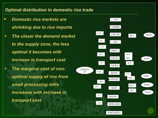 Optimal distribution in domestic rice trade
 Domestic rice markets are
shrinking due to rice imports
 The closer the demand market
to the supply zone, the less
optimal it becomes with
increase in transport cost
 The marginal cost of non-
optimal supply of rice from
small processing mills
increases with increase in
transport cost
ABAKALI
KI
UYO
OWERRI
UMUAHI
A
ENUGU
ABA
OBOLL
O
NSUKK
A
BENIN
ONITSH
A
IKOM
OKIGWE
PORTHARCO
UT
OGOJ
A
AFIKP
O
OMO
R
ADAN
I
BEND
E
80%
16.9
%
36.9
%
45%
7.9
%
90%
69.9
%
20%
EKWULOBI
A
0.7%
0.3
%
11.1
%
29.1
%
7.9
%
8.5%
1.6%
18.5
%
5.7
%
5.8
%
 