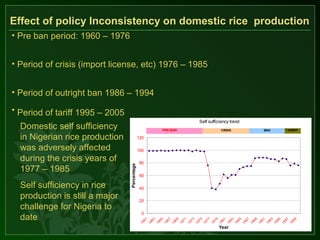 Effect of policy Inconsistency on domestic rice production
Self sufficiency trend
0
20
40
60
80
100
120
1961
1963
1965
1967
1969
1971
1973
1975
1977
1979
1981
1983
1985
1987
1989
1991
1993
1995
1997
1999
Year
Percentage
PRE-BAN CRISIS BAN TARRIFF
• Pre ban period: 1960 – 1976
• Period of crisis (import license, etc) 1976 – 1985
• Period of outright ban 1986 – 1994
• Period of tariff 1995 – 2005
Domestic self sufficiency
in Nigerian rice production
was adversely affected
during the crisis years of
1977 – 1985
Self sufficiency in rice
production is still a major
challenge for Nigeria to
date
 