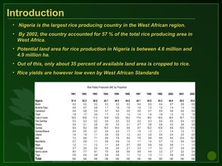 Rice Paddy Production (Mt)' by Proportion
1991 1992 1993 1994 1995 1996 1997 1998 1999 2000 2001 2002
Nigeria 51.5 52.2 50.8 44.7 48.0 44.5 44.1 43.9 43.3 44.0 38.0 43.6
Benin 0.2 0.2 0.2 0.3 0.3 0.3 0.4 0.5 0.4 0.7 0.8 0.9
Burkina Faso 0.6 0.7 0.9 1.1 1.4 1.6 1.2 1.2 1.2 1.4 1.5 1.2
Cameroon 0.6 0.8 0.5 0.7 0.6 0.5 0.5 0.7 0.9 0.8 0.9 0.8
Chad 1.9 1.7 0.4 1.7 1.3 1.4 1.5 1.6 1.8 1.2 1.5 1.6
Cote d' Ivoire 10.5 10.6 11.2 12.9 12.6 16.2 17.4 16.0 16.0 16.4 16.7 11.2
The Gambia 0.3 0.3 0.2 0.4 0.3 0.3 0.2 0.3 0.4 0.5 0.4 0.3
Ghana 2.4 2.1 2.6 3.0 3.3 3.1 2.7 2.6 2.8 3.3 3.8 3.8
Guinea 8.0 8.2 8.8 10.0 10.4 9.6 9.7 10.2 10.8 9.9 10.9 11.5
Guinea-Bissua 2.0 2.0 2.1 2.4 2.2 1.7 1.4 1.2 1.1 1.4 1.2 1.1
Liberia 1.6 1.8 1.1 0.9 0.9 1.3 2.3 2.8 2.6 2.4 2.0 2.6
Mali 7.3 6.6 7.1 8.6 7.8 8.9 7.8 9.6 9.6 9.9 12.9 12.7
Mauritania 0.7 0.8 1.1 0.8 0.9 1.0 1.1 1.4 0.7 1.0 0.9 0.9
Niger 1.2 1.1 1.2 1.1 0.8 0.7 0.8 0.8 0.8 0.8 1.1 1.0
Senegal 2.7 2.8 3.2 3.0 2.6 2.1 2.3 1.7 3.2 2.7 3.4 2.4
Sierra Leone 8.0 7.7 8.1 7.5 5.8 5.6 5.6 4.4 3.3 2.7 3.2 3.4
Togo 0.6 0.4 0.6 0.9 0.8 1.1 1.2 1.2 1.1 0.8 0.9 0.9
Total 100 100 100 100 100 100 100 100 100 100 100 100
• Nigeria is the largest rice producing country in the West African region.
• By 2002, the country accounted for 57 % of the total rice producing area in
West Africa.
• Potential land area for rice production in Nigeria is between 4.6 million and
4.9 million ha.
• Out of this, only about 35 percent of available land area is cropped to rice.
• Rice yields are however low even by West African Standards
Introduction
 