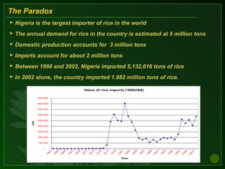The Paradox
 Nigeria is the largest importer of rice in the world
 The annual demand for rice in the country is estimated at 5 million tons
 Domestic production accounts for 3 million tons
 Imports account for about 2 million tons
 Between 1990 and 2002, Nigeria imported 5,132,616 tons of rice
 In 2002 alone, the country imported 1.882 million tons of rice.
Value of rice imports ('000US$)
-
50,000
100,000
150,000
200,000
250,000
300,000
350,000
400,000
450,000
1
9
6
1
1
9
6
3
1
9
6
5
1
9
6
7
1
9
6
9
1
9
7
1
1
9
7
3
1
9
7
5
1
9
7
7
1
9
7
9
1
9
8
1
1
9
8
3
1
9
8
5
1
9
8
7
1
9
8
9
1
9
9
1
1
9
9
3
1
9
9
5
1
9
9
7
1
9
9
9
2
0
0
1
Year
US$
 