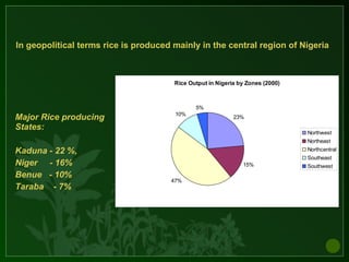 Major Rice producing
States:
Kaduna - 22 %,
Niger - 16%
Benue - 10%
Taraba - 7%
In geopolitical terms rice is produced mainly in the central region of Nigeria
Rice Output in Nigeria by Zones (2000)
23%
15%
47%
10%
5%
Northwest
Northeast
Northcentral
Southeast
Southwest
 