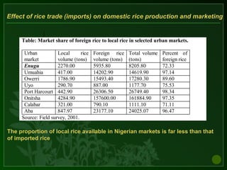 Effect of rice trade (imports) on domestic rice production and marketing
The proportion of local rice available in Nigerian markets is far less than that
of imported rice
Table: Market share of foreign rice to local rice in selected urban markets.
Urban
market
Local rice
volume (tons)
Foreign rice
volume (tons)
Total volume
(tons)
Percent of
foreign rice
Enugu 2270.00 5935.80 8205.80 72.33
Umuahia 417.00 14202.90 14619.90 97.14
Owerri 1786.90 15493.40 17280.30 89.60
Uyo 290.70 887.00 1177.70 75.53
Port Harcourt 442.90 26306.50 26749.40 98.34
Onitsha 4284.90 157600.00 161884.90 97.35
Calabar 321.00 790.10 1111.10 71.11
Aba 847.97 23177.10 24025.07 96.47
Source: Field survey, 2001.
 