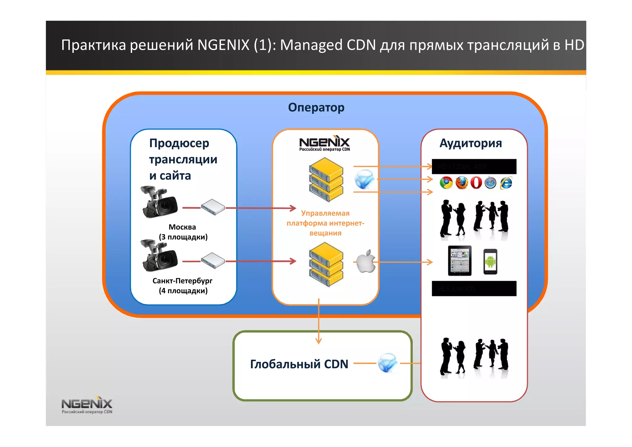 Практика решений NGENIX (1): Managed CDN для прямых трансляций в HD


                                  Оператор

           Продюсер                                     Аудитория
           трансляции                                    Транскодинг - центры
                                                        HD (720p), ABR СПб)
                                                              (Москва,
           и сайта

                                      Управляемая
               Москва             платформа интернет-
            (3 площадки)                вещания




           Санкт-Петербург
            (4 площадки)                                HLS для iOS




                             Глобальный CDN
 