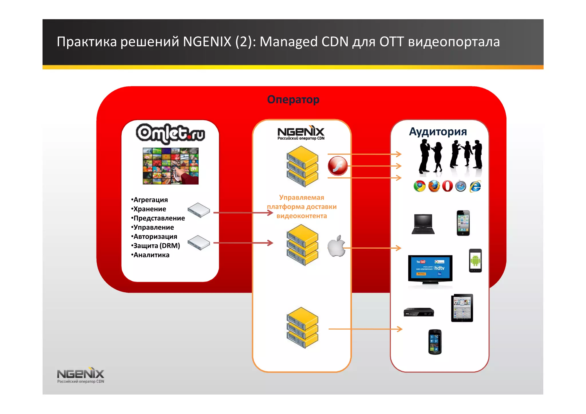 Практика решений NGENIX (2): Managed CDN для ОТТ видеопортала


                            Оператор

                                                 Аудитория
                                                 Транскодинг - центры
                                                    (Москва, СПб)




          •Агрегация           Управляемая
          •Хранение         платформа доставки
          •Представление      видеоконтента
          •Управление
          •Авторизация
          •Защита (DRM)
          •Аналитика
 