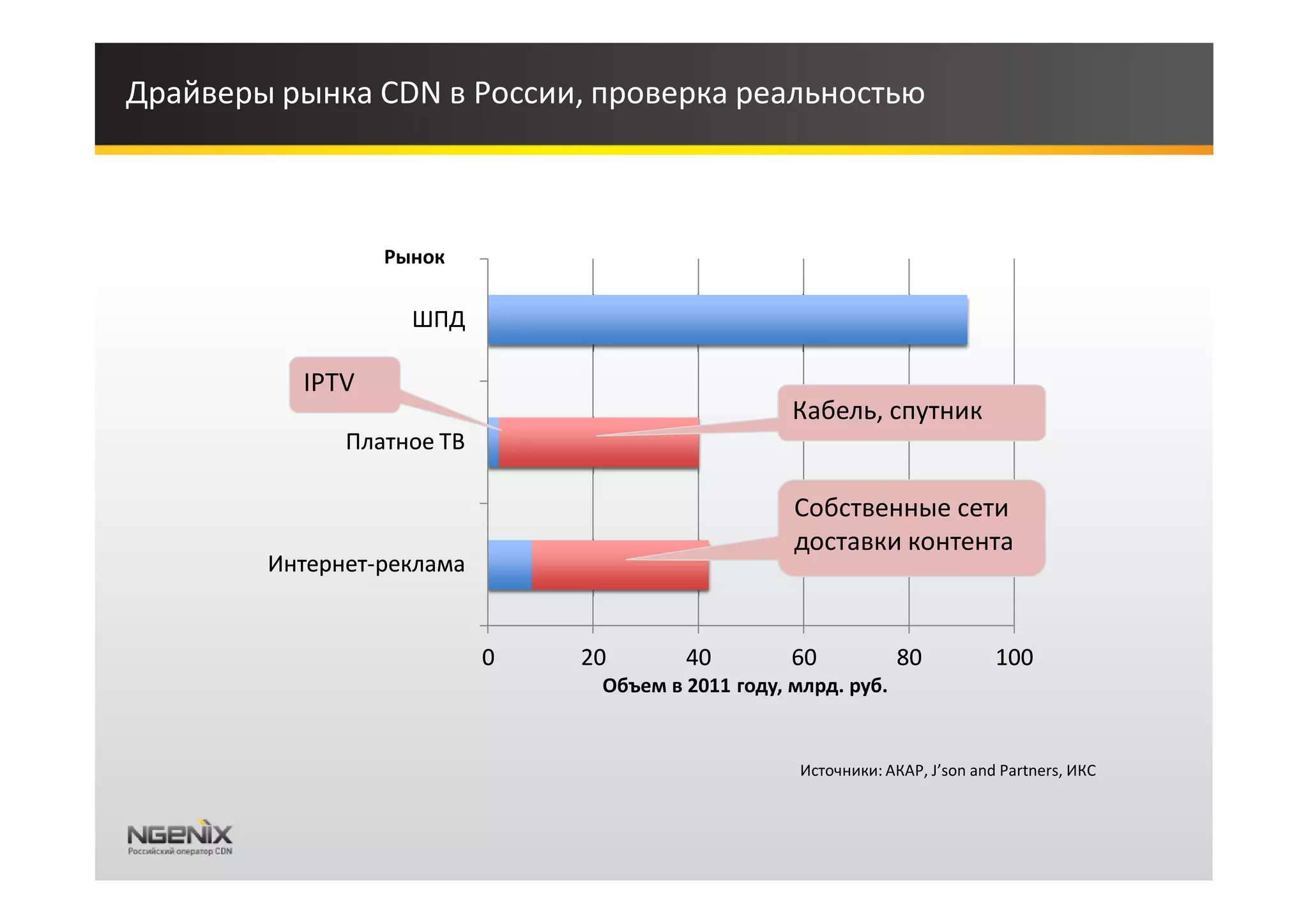 Драйверы рынка CDN в России, проверка реальностью



                 Рынок

                   ШПД

          IPTV
                                                   Кабель, спутник
              Платное ТВ

                                                   Собственные сети
                                                   доставки контента
        Интернет-реклама


                           0   20       40         60            80           100
                                Объем в 2011 году, млрд. руб.


                                                    Источники: АКАР, J’son and Partners, ИКС
 