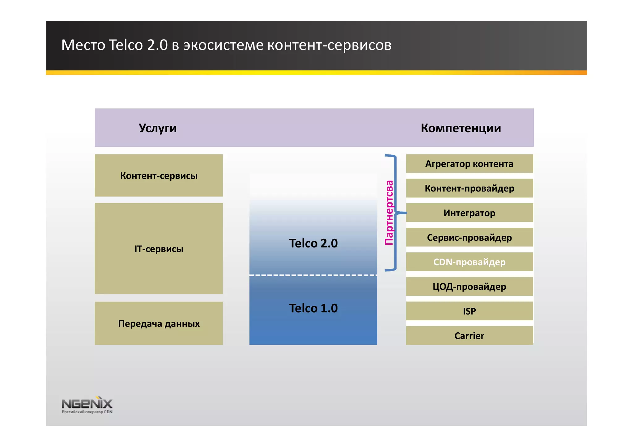 Место Telco 2.0 в экосистеме контент-сервисов



           Услуги                                        Компетенции

                                                         Агрегатор контента
        Контент-сервисы




                                           Партнертсва
                                                         Контент-провайдер

                                                            Интегратор

                                                         Сервис-провайдер
          IT-сервисы           Telco 2.0
                                                          CDN-провайдер

                                                          ЦОД-провайдер

                               Telco 1.0                        ISP
       Передача данных
                                                              Carrier
 