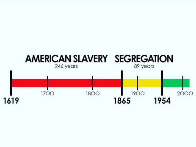 C human rights 1 hr timeline | PPTX | Politics