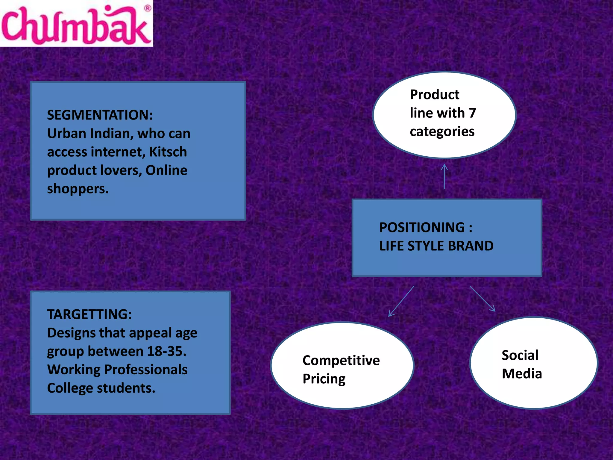 SEGMENTATION:
Urban Indian, who can
access internet, Kitsch
product lovers, Online
shoppers.
TARGETTING:
Designs that appeal age
group between 18-35.
Working Professionals
College students.
POSITIONING :
LIFE STYLE BRAND
Product
line with 7
categories
Competitive
Pricing
Social
Media
 