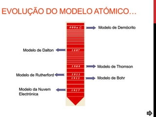 EVOLUÇÃO DO MODELO ATÓMICO…
Modelo de Dalton
Modelo de Rutherford
Modelo da Nuvem
Electrónica
Modelo de Demócrito
Modelo de Thomson
Modelo de Bohr
 