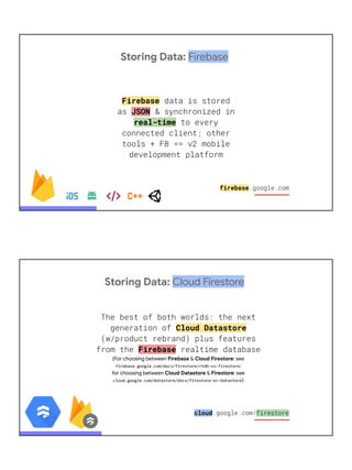 Storing Data: Firebase
Firebase
JSON
real-time
firebase
Storing Data: Cloud Firestore
Cloud Datastore
Firebase
(For choosi...