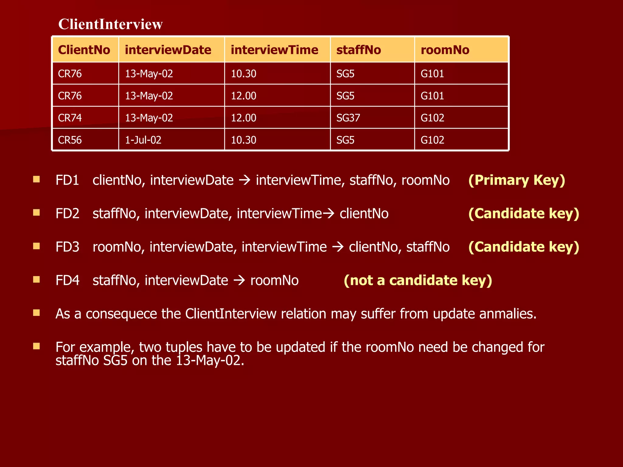 FD1  clientNo, interviewDate    interviewTime, staffNo, roomNo  (Primary Key) FD2  staffNo,  interviewDate, interviewTime    clientNo   (Candidate key) FD3  roomNo,  interviewDate, interviewTime     clientNo, staffNo  (Candidate key) FD4  staffNo, interviewDate    roomNo  (not a candidate key) As a consequece the ClientInterview relation may suffer from update anmalies. For example, two tuples have to be updated if the roomNo need be changed for staffNo SG5 on the 13-May-02. ClientInterview SG5 SG37 SG5 SG5 staffNo G102 10.30 1-Jul-02 CR56 G102 12.00 13-May-02 CR74 G101 10.30 13-May-02 CR76 G101 12.00 13-May-02 CR76 roomNo interviewTime interviewDate ClientNo 