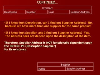 CONTINUED… If I know just Description, can I find out Supplier Address?  No,  because we have more than one supplier for the same product. If I know just Supplier, and I find out Supplier Address?  Yes.   The Address does not depend upon the description of the item.   Therefore, Supplier Address is NOT functionally dependent upon the ENTIRE PK (Description-Supplier)  for its existence.   Supplier Address Name Supplier Supplier Address Cost Supplier Description Inventory 
