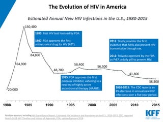 1995: FDA approves the first
protease inhibitor, ushering in a
new era of highly active
antiretroviral therapy (HAART).20,000
64,900
130,400
84,800
48,700
58,400
56,300
38,500
1980 1985 1990 1995 2000 2005 2010 2015
41,800
1985: First HIV test licensed by FDA.
1987: FDA approves the first
antiretroviral drug for HIV (AZT).
2011: Study provides the first
evidence that ARVs also prevent HIV
transmission through sex.
2012: Truvada approved by the FDA
as PrEP, a daily pill to prevent HIV.
2010-2015: The CDC reports an
8% decrease in annual new HIV
infections over a five year period.
The Evolution of HIV in America
Multiple sources, including HIV Surveillance Report: Estimated HIV Incidence and Prevalence in the U.S., 2010-2015, CDC, reported
March 2018; HIV Timeline and History of Approvals, FDA, updated January 2018
Estimated Annual New HIV Infections in the U.S., 1980-2015
 