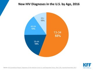 13-24
21%
25-34
34%
35-44
19%
45-54
15%
55+
10%
Source: HIV Surveillance Report: Diagnoses of HIV Infection in the U.S. and Dependent Areas, 2016, CDC, reported November 2017
13-24
21%
25-34
34%
35-44
19%
45-54
15%
55+
10%
13-34
55%
35-44
19%
45-54
15%
55+
10%
New HIV Diagnoses in the U.S. by Age, 2016
 