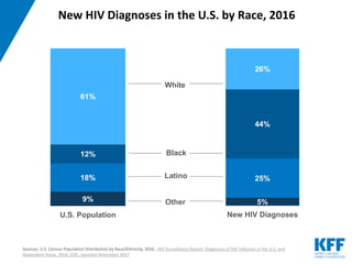 9%
18%
12%
61%
U.S. Population
White
Black
Latino
Other
Sources: U.S. Census Population Distribution by Race/Ethnicity, 2016 ; HIV Surveillance Report: Diagnoses of HIV Infection in the U.S. and
Dependent Areas, 2016, CDC, reported November 2017
New HIV Diagnoses in the U.S. by Race, 2016
5%
25%
44%
26%
New HIV Diagnoses
 