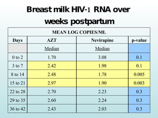 Breast milk HIV-1 RNA over  weeks postpartum 0.3 2.03 2.43 36 to 42 0.3 2.24 2.60 29 to 35  0.3 2.23 2.70 22 to 28 0.003 1.90 2.97 15 to 21 0.005 1.78 2.48 8 to 14 0.1 1.98 2.42 3 to 7 0.1 3.08 1.70 0 to 2 Median Median p-value Nevirapine AZT Days MEAN LOG COPIES/ML 