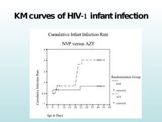 KM curves of HIV-1 infant infection 