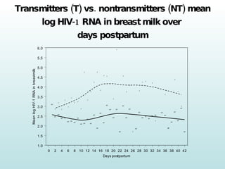 Transmitters (T) vs. nontransmitters (NT) mean log HIV-1 RNA in breast milk over  days postpartum 